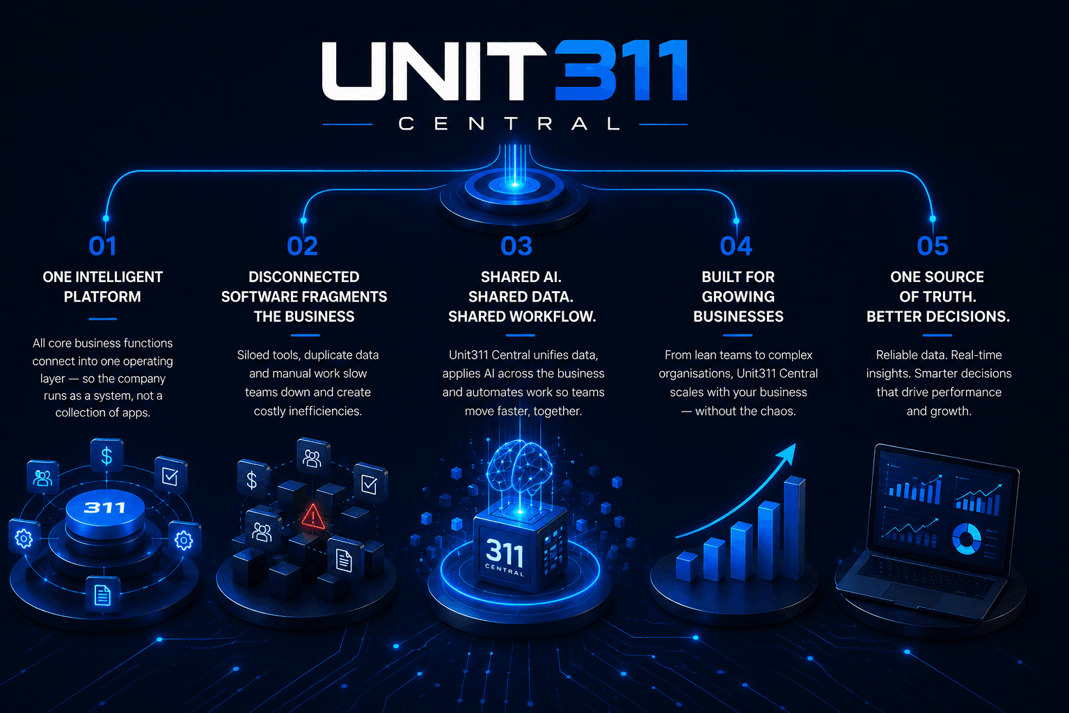 Unit311 Central — one intelligent platform connecting the business
